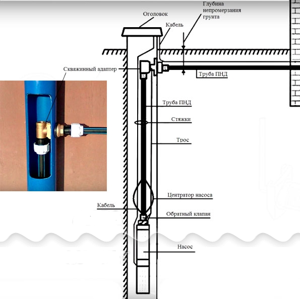 Обустройство скважины с адаптером - фото 9481